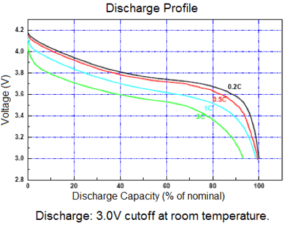 discharging-curve
